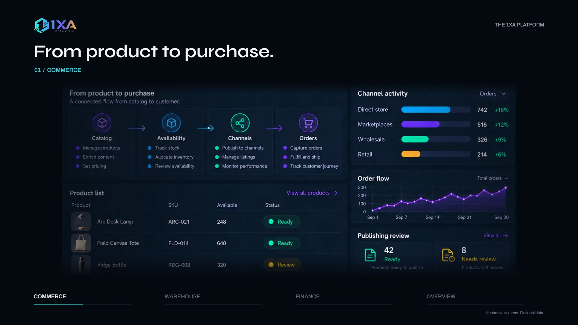 Illustrative 1XA ERP screens connecting product catalog, stock availability, sales channels, and orders